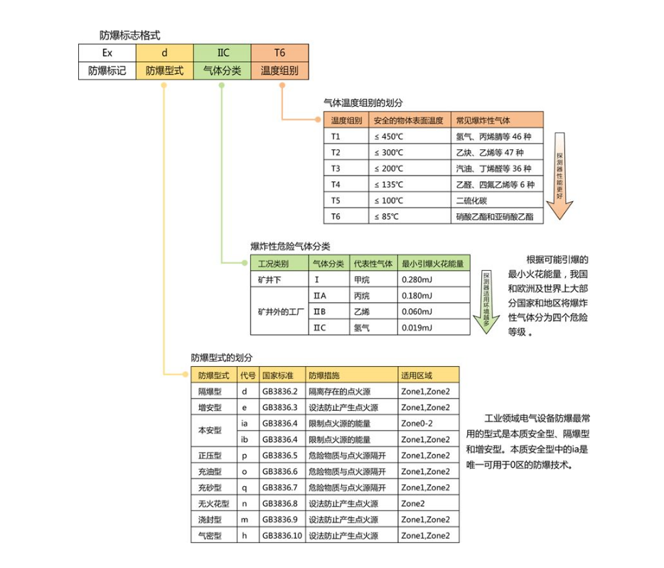 防爆电气的防爆标志格式分别代表什么意思
